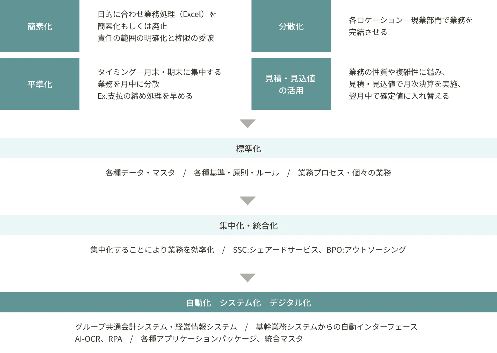 伝統的な決算早期化の考え方