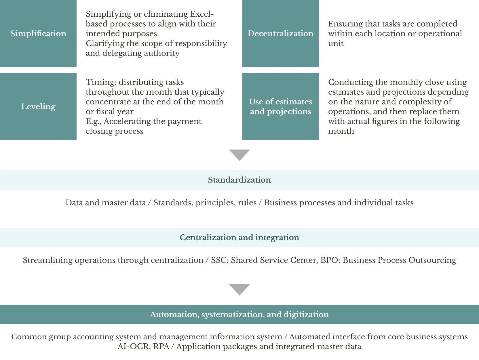 Traditional financial closing acceleration approach